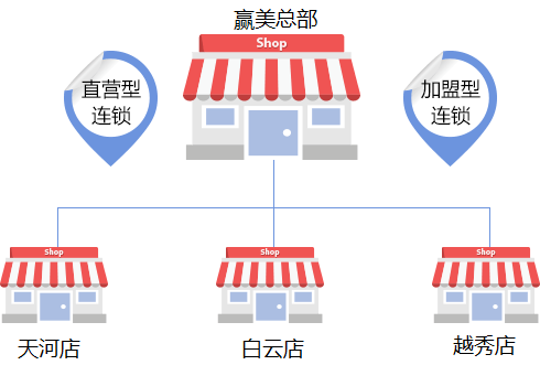 连锁加盟门店都可以管理